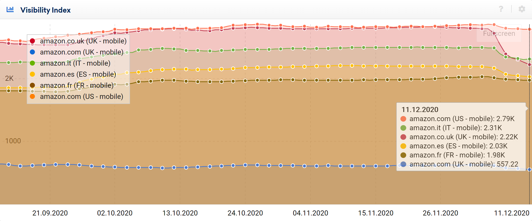 Amazon sites affected by the core update in Dec 2020