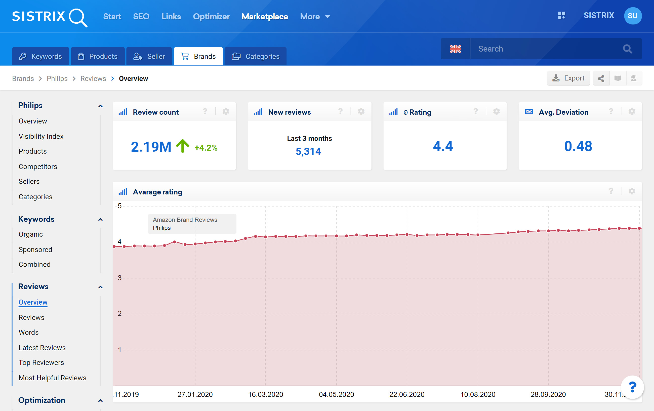 Amazon brand rankings monitoring