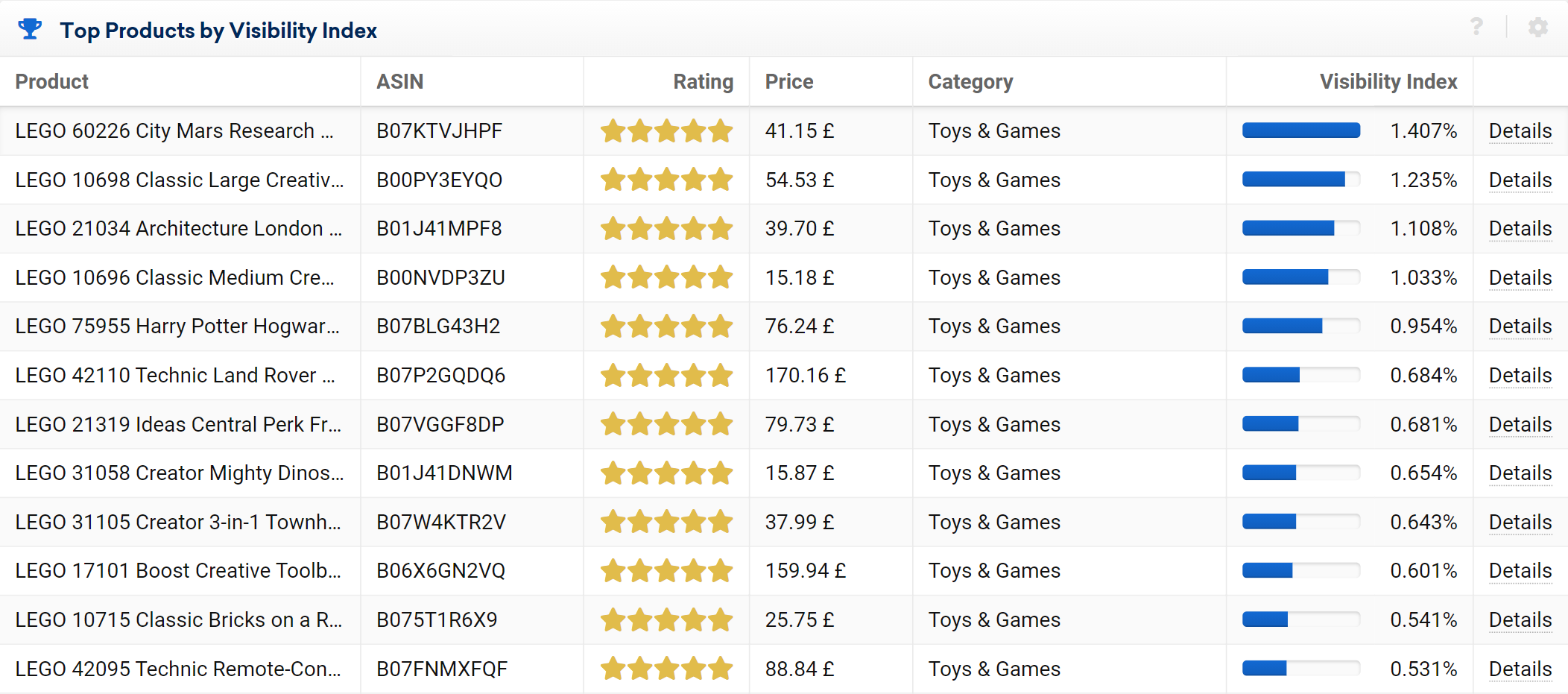 Top product visibility for a brand in Amazon search