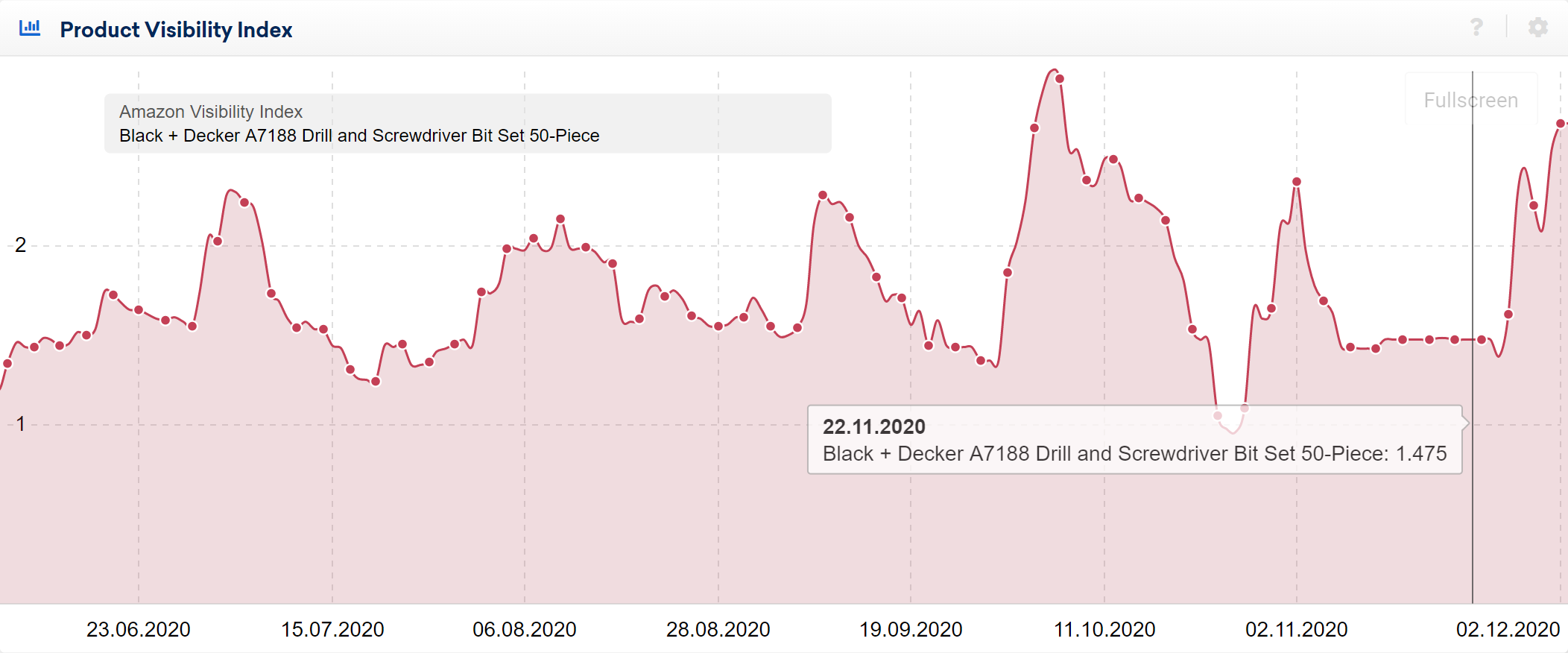 Product visibility history on Amazon search