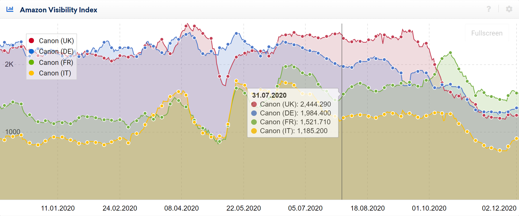 Amazon data from multiple countries