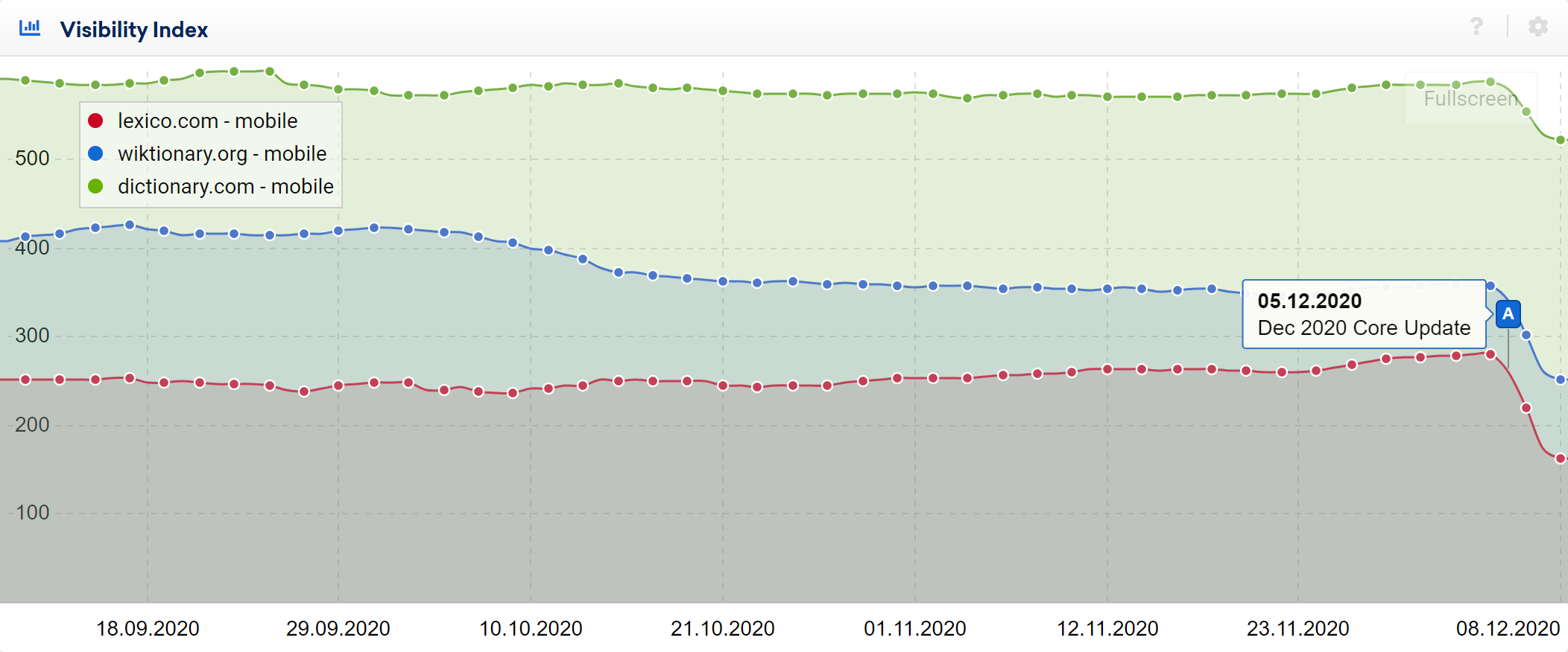 lexico.com, wiktionary.com and dictionary.com losses in the Dec 2020 Core Update