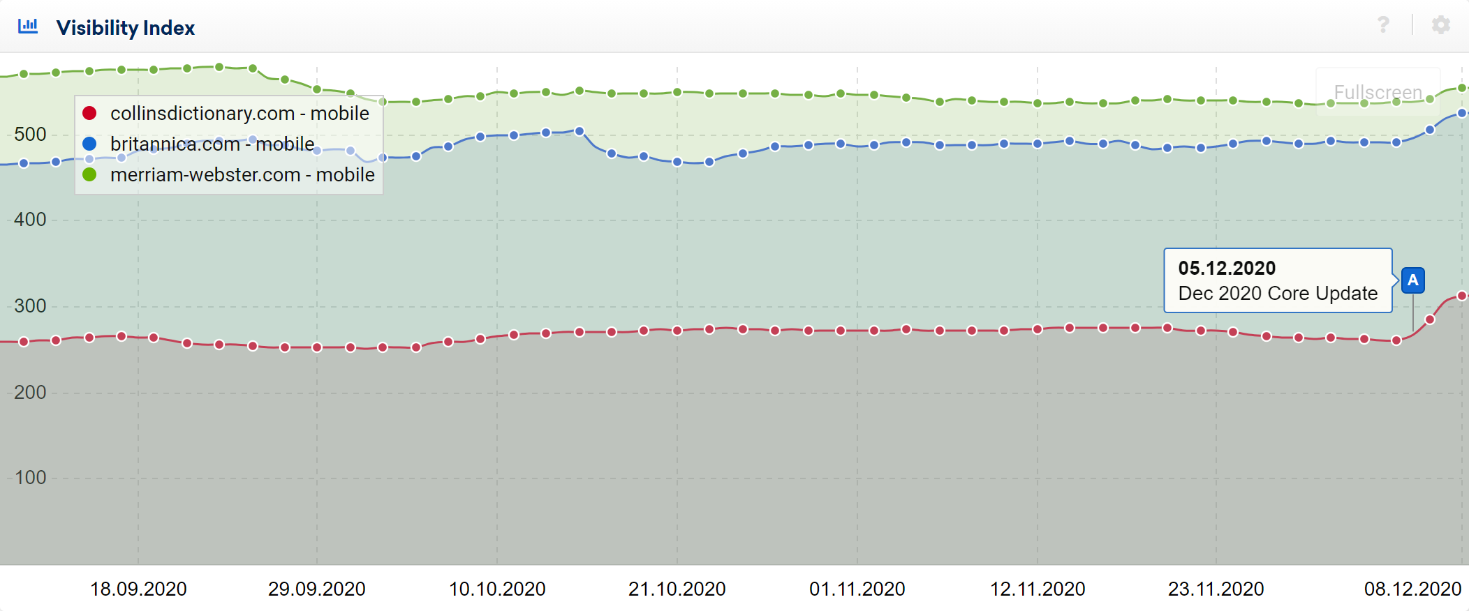 collinsdictionary.com, brittanica.com and merriam-webster.com dictionary sites gained in the Dec 2020 Core Update.