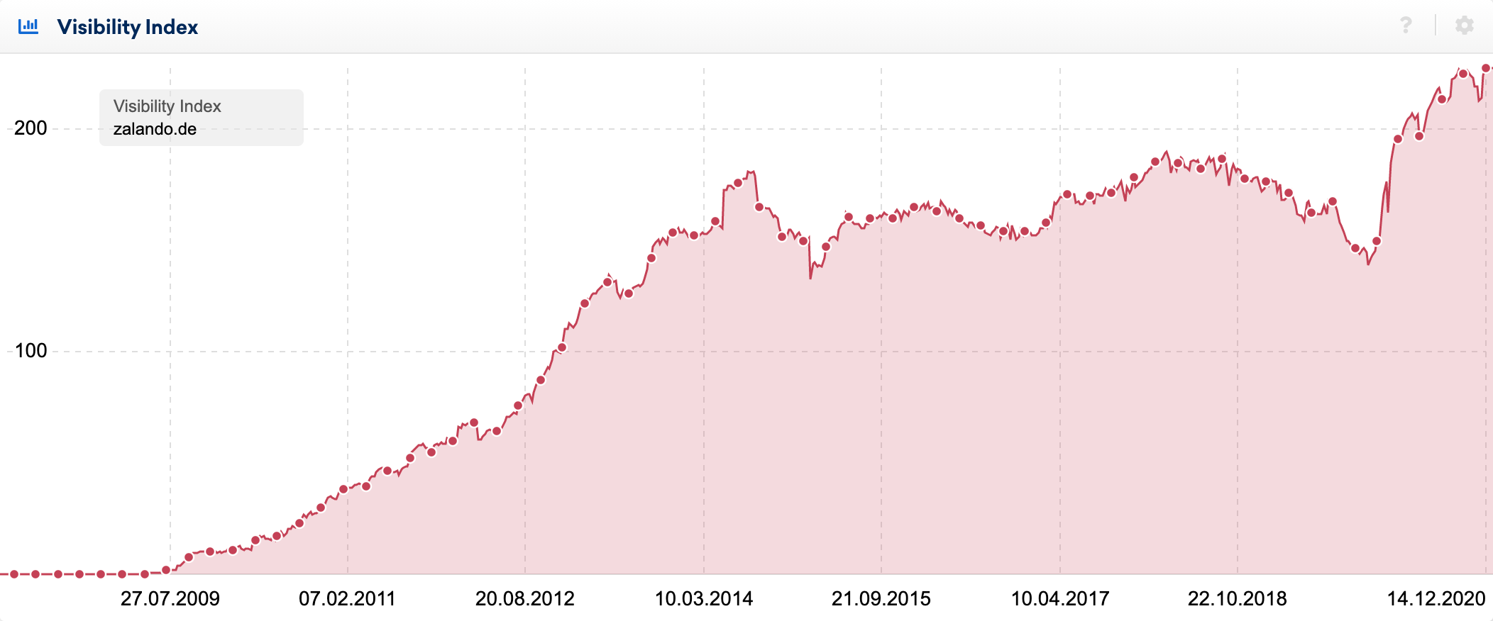 SISTRIX Visibility Index graph