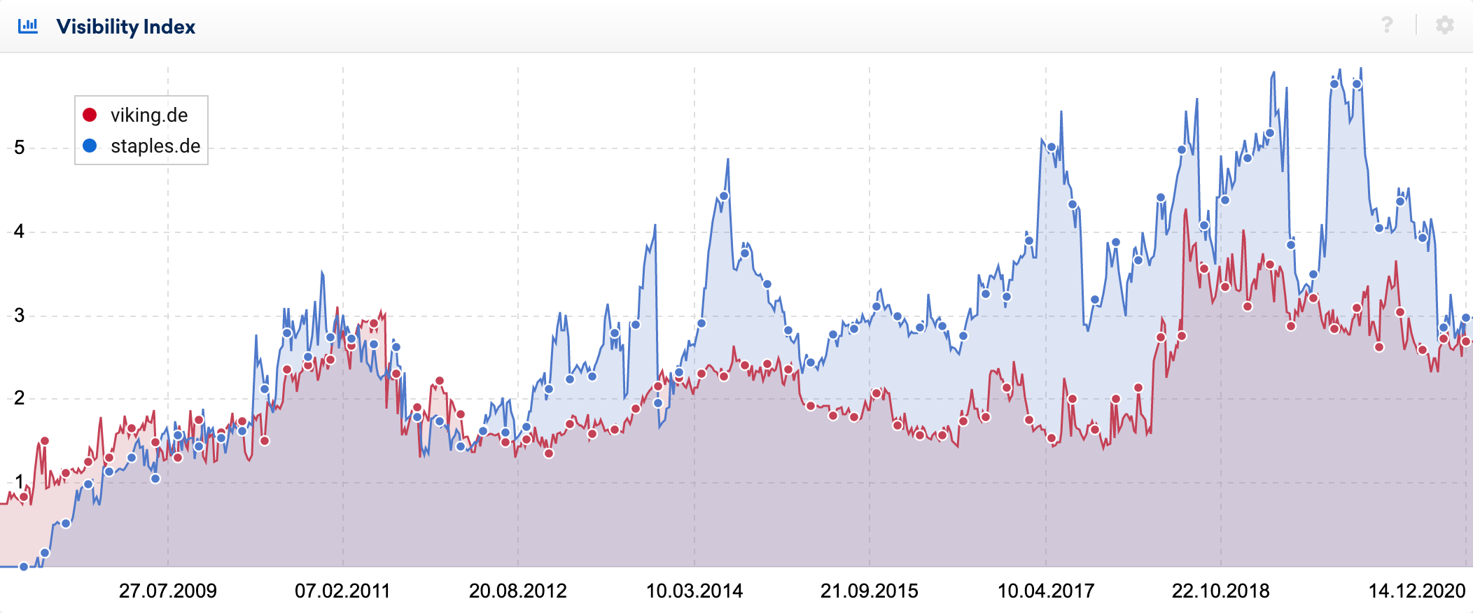 Concurrents : staples.de (en rouge) et viking.de (en bleu) s’affrontent dans une compétition serrée