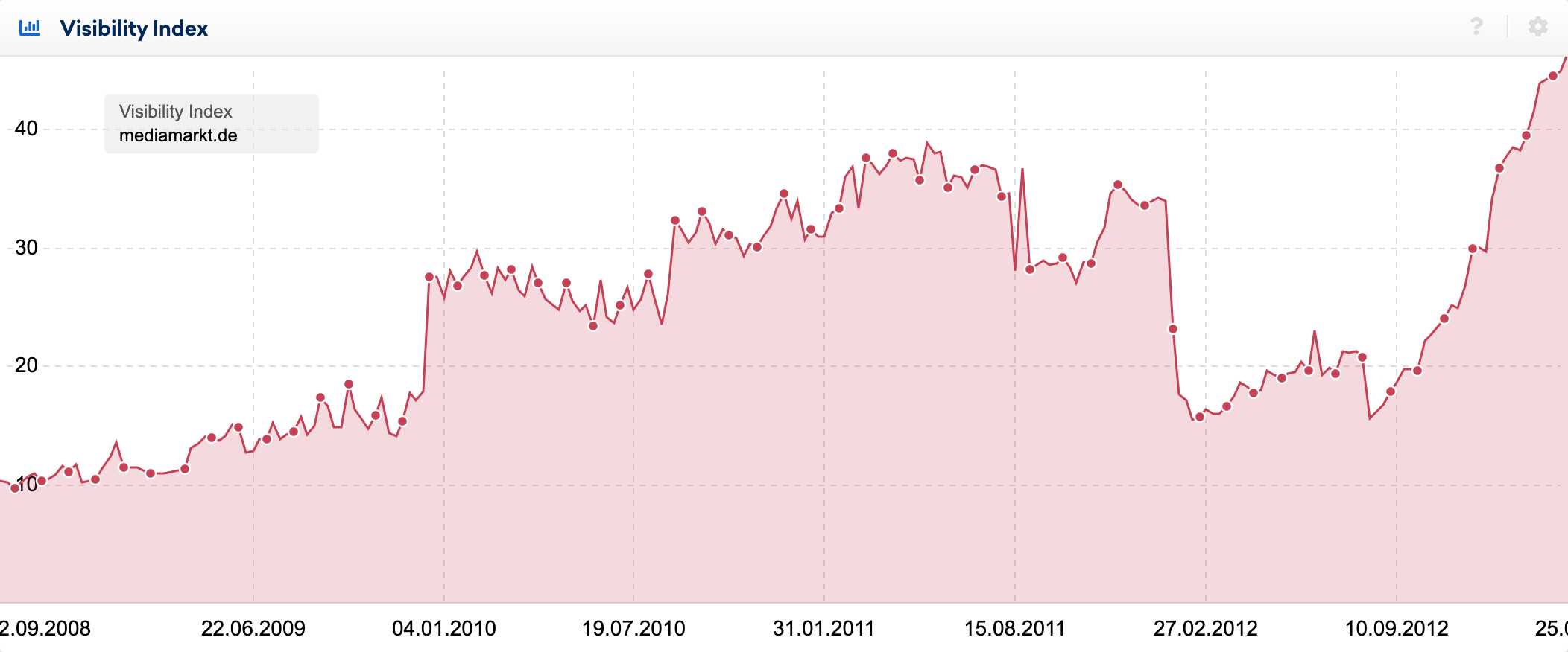 visibility index example graph