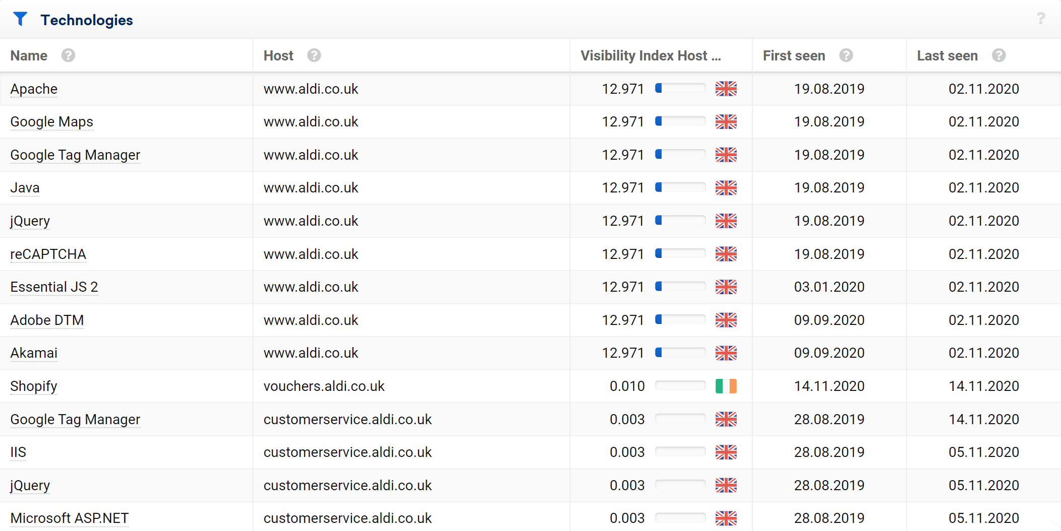 List of software technologies used to server the aldi.co.uk website