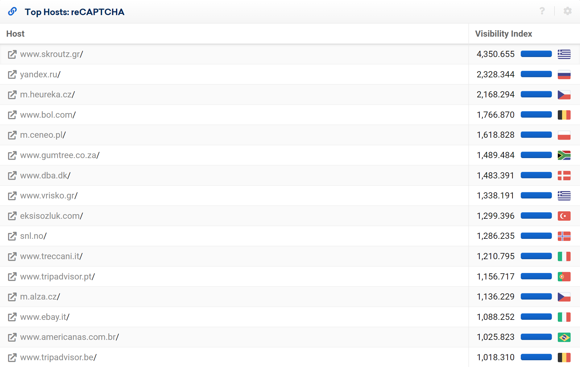 Top hosts using reCAPTCHA