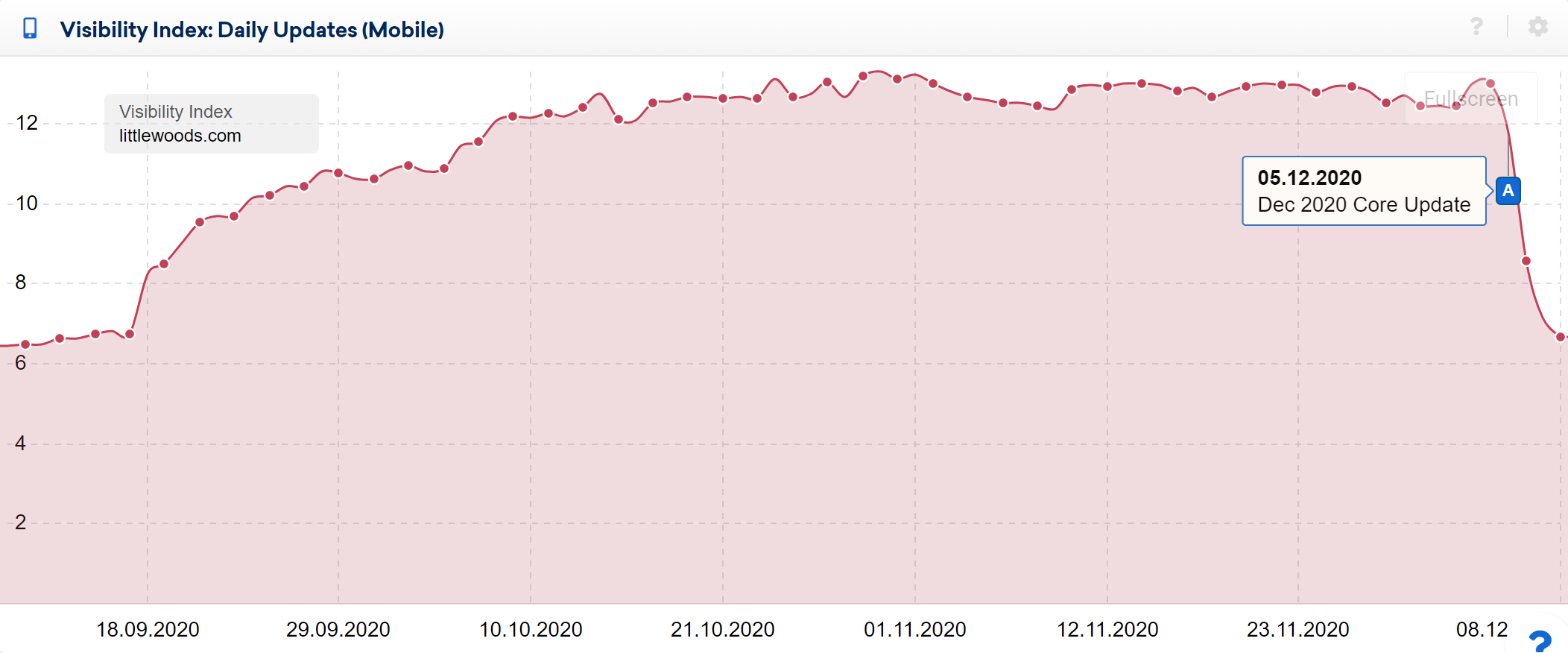 Littlewoods domain losing a large percentage of visibility during the Dec 2020 Core Update. (07.12)