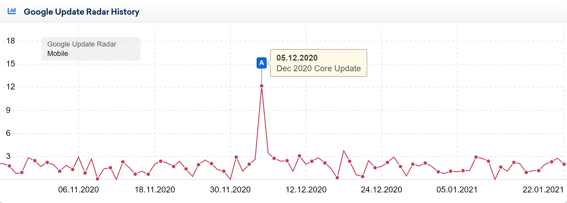 Atualização do Google Radar gráfico