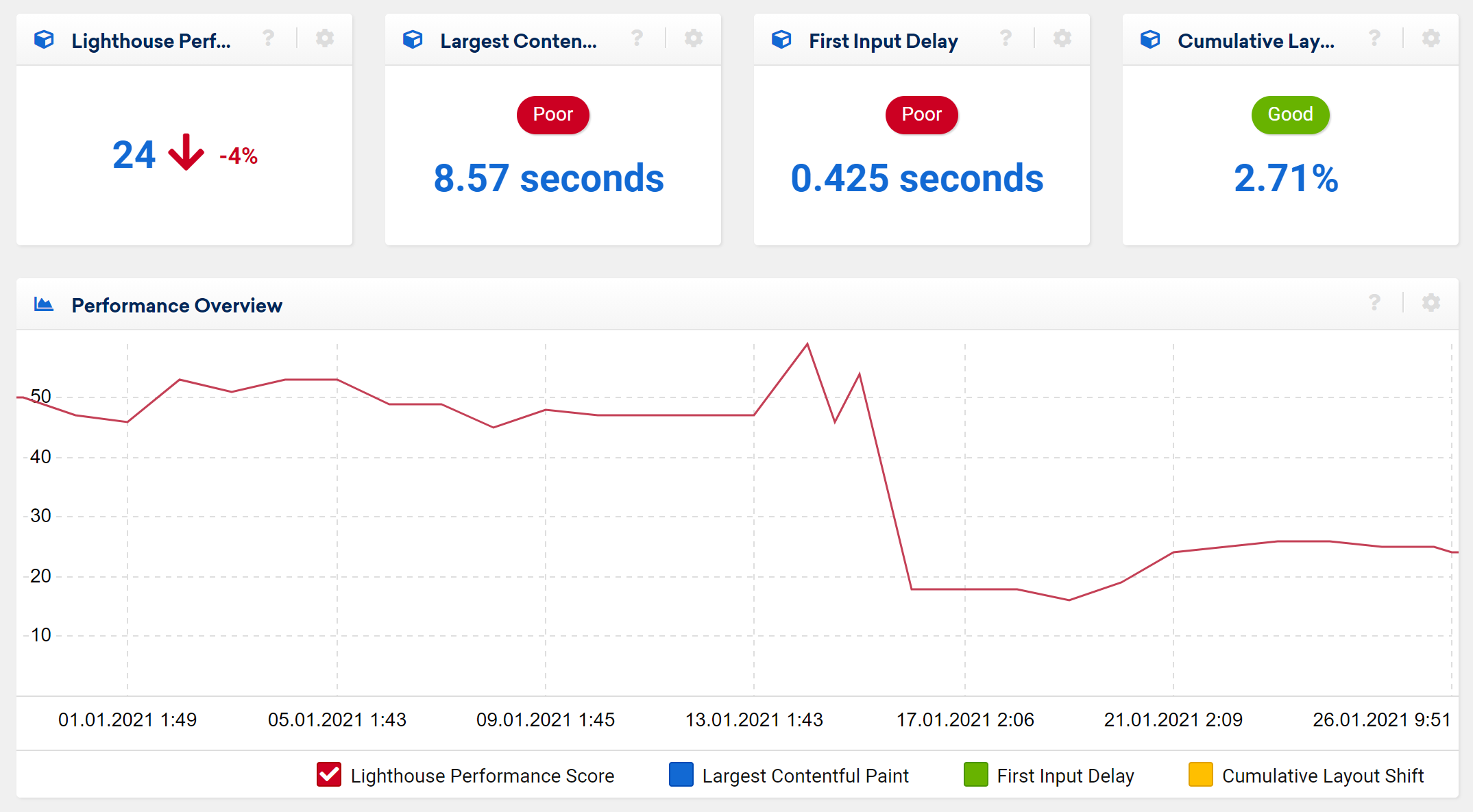 lighthouse performance scores