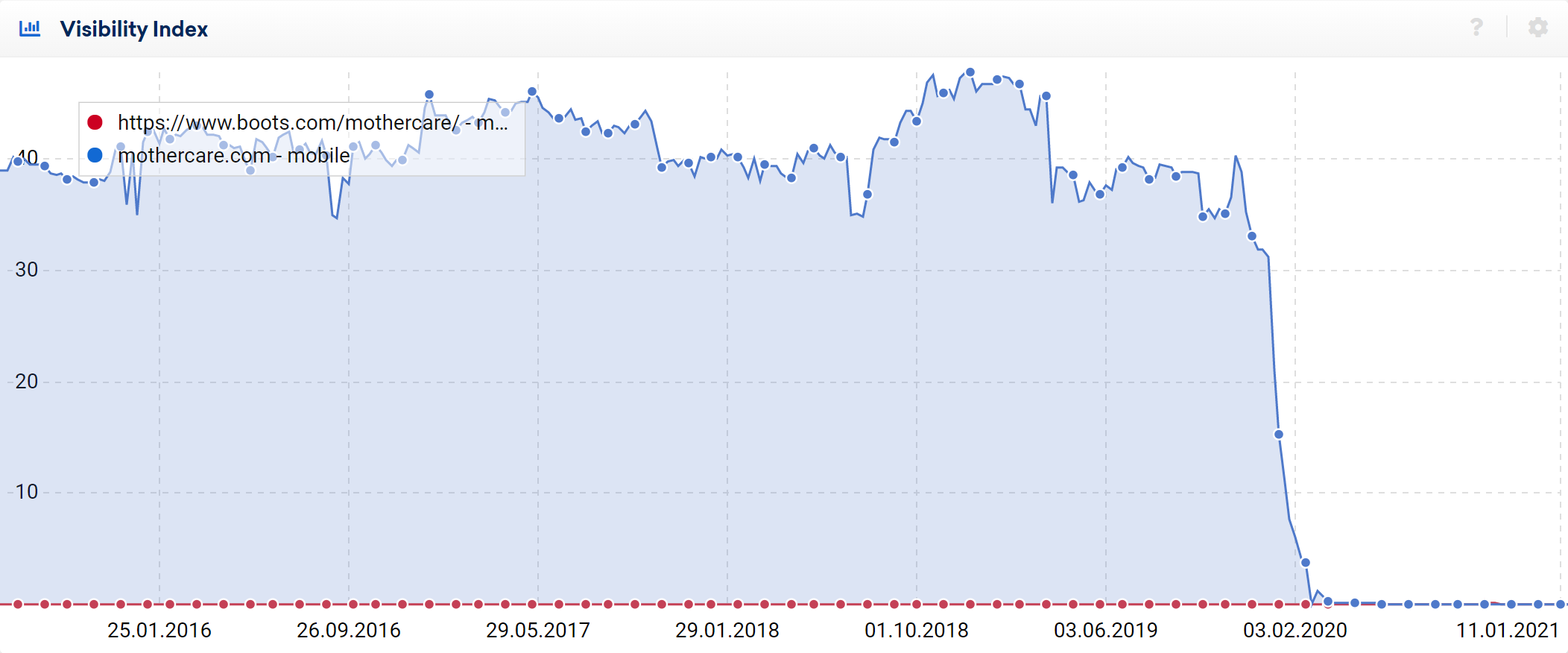 Visibility Index graph for mothercare.com