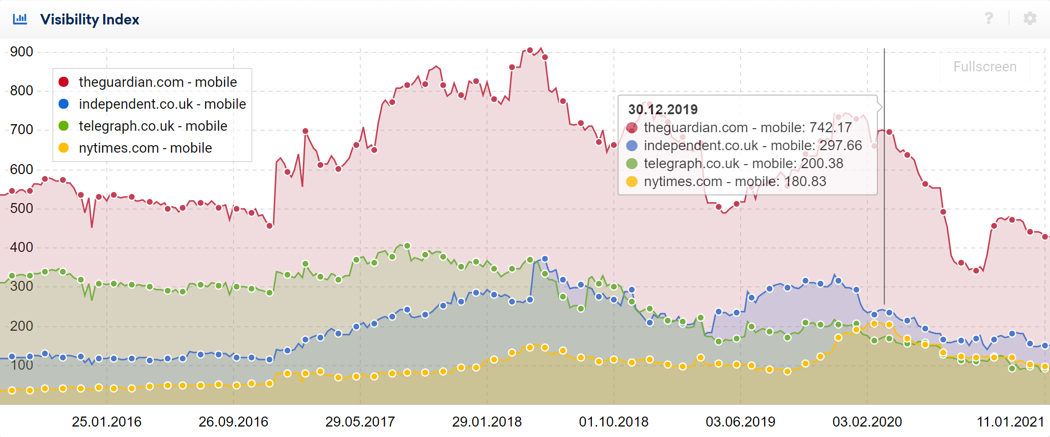 Visibility Index graph for UK newspapers