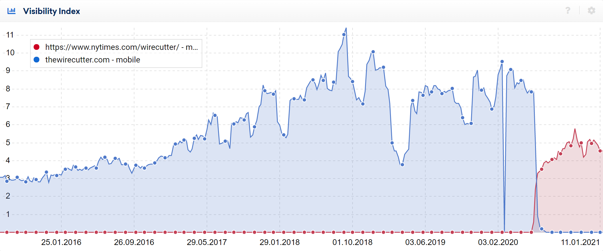 Visibility Index graph for thewirecutter.com content