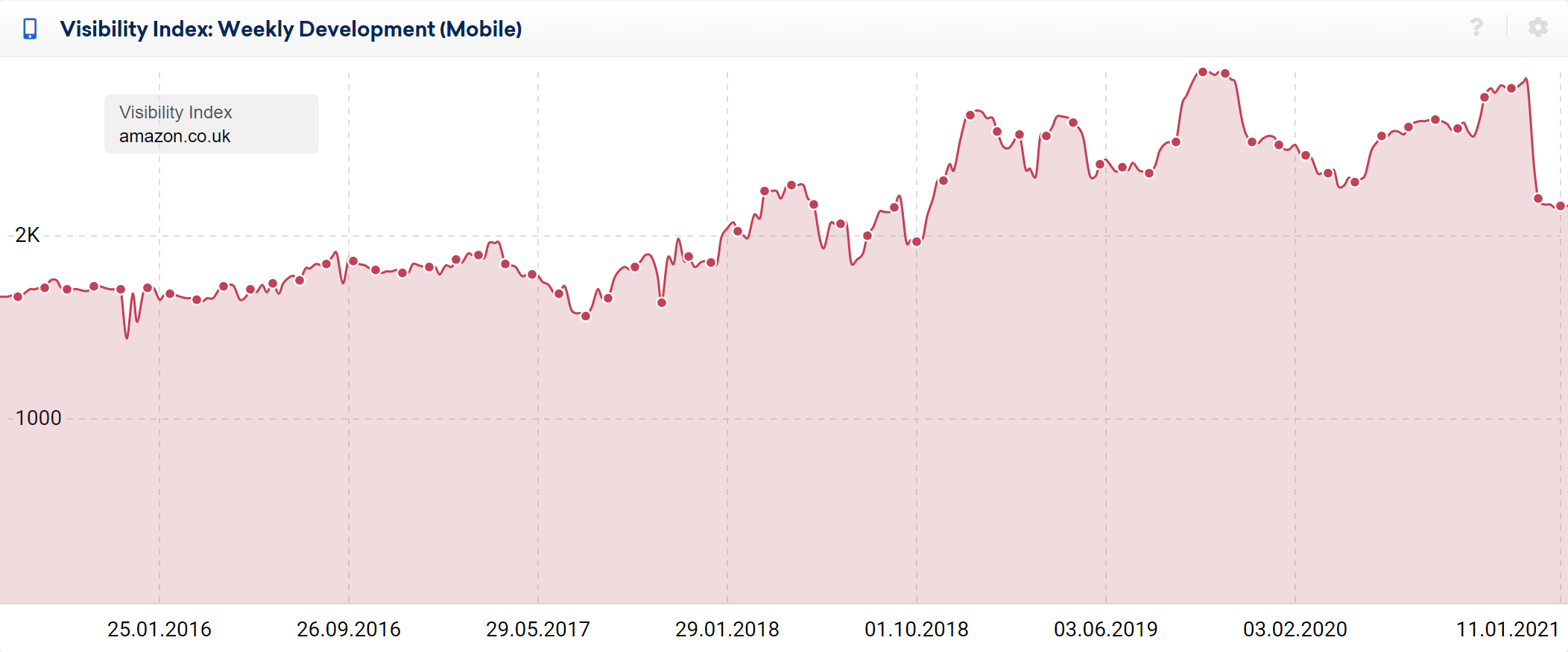 Visibility Index graph for amazon.co.uk