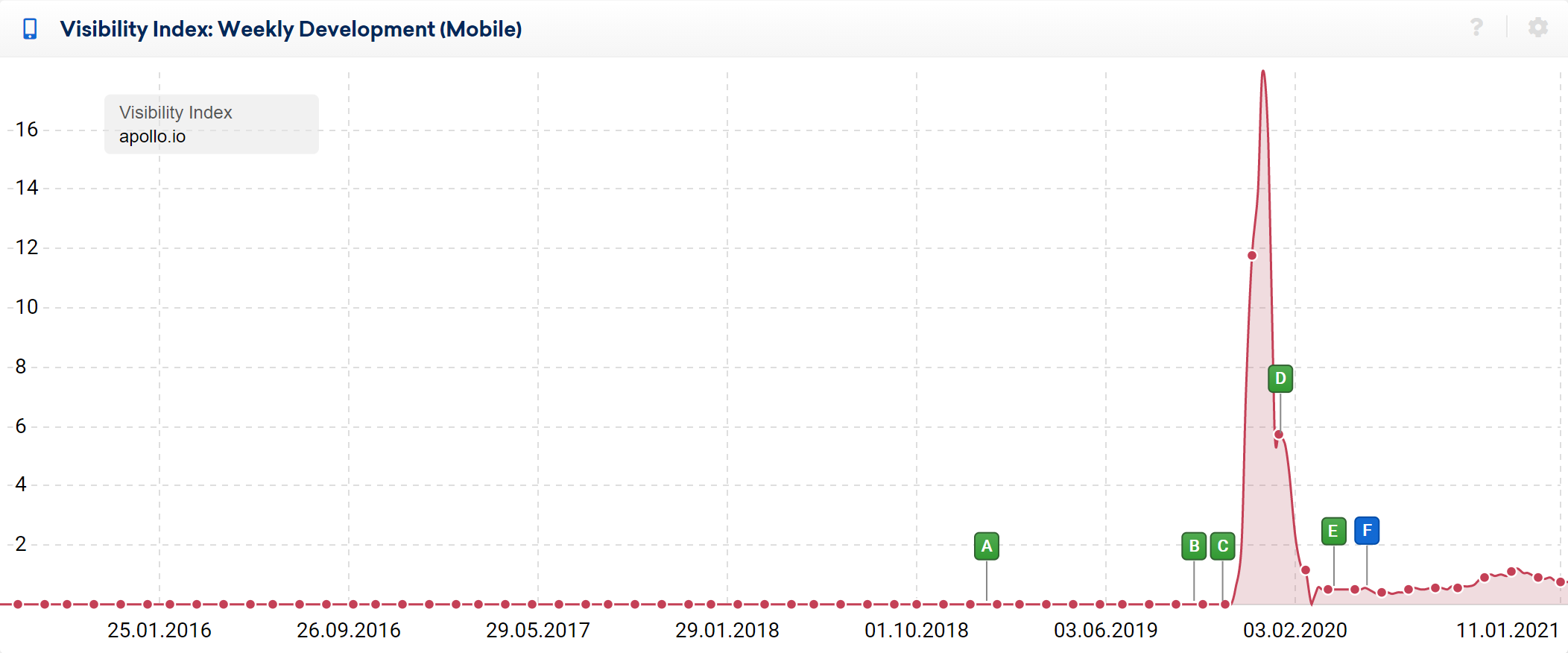 Visibility Index graph for apollo.io