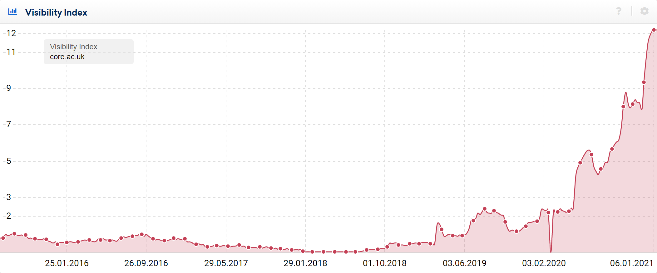 visibility graphic for Core.ac.uk