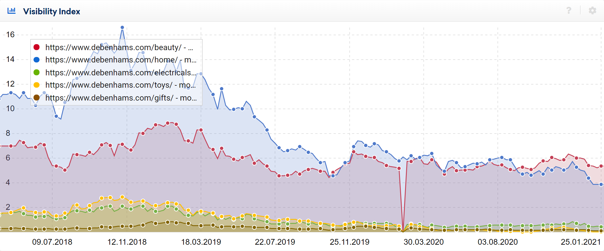 debenhams domain name visibility graph