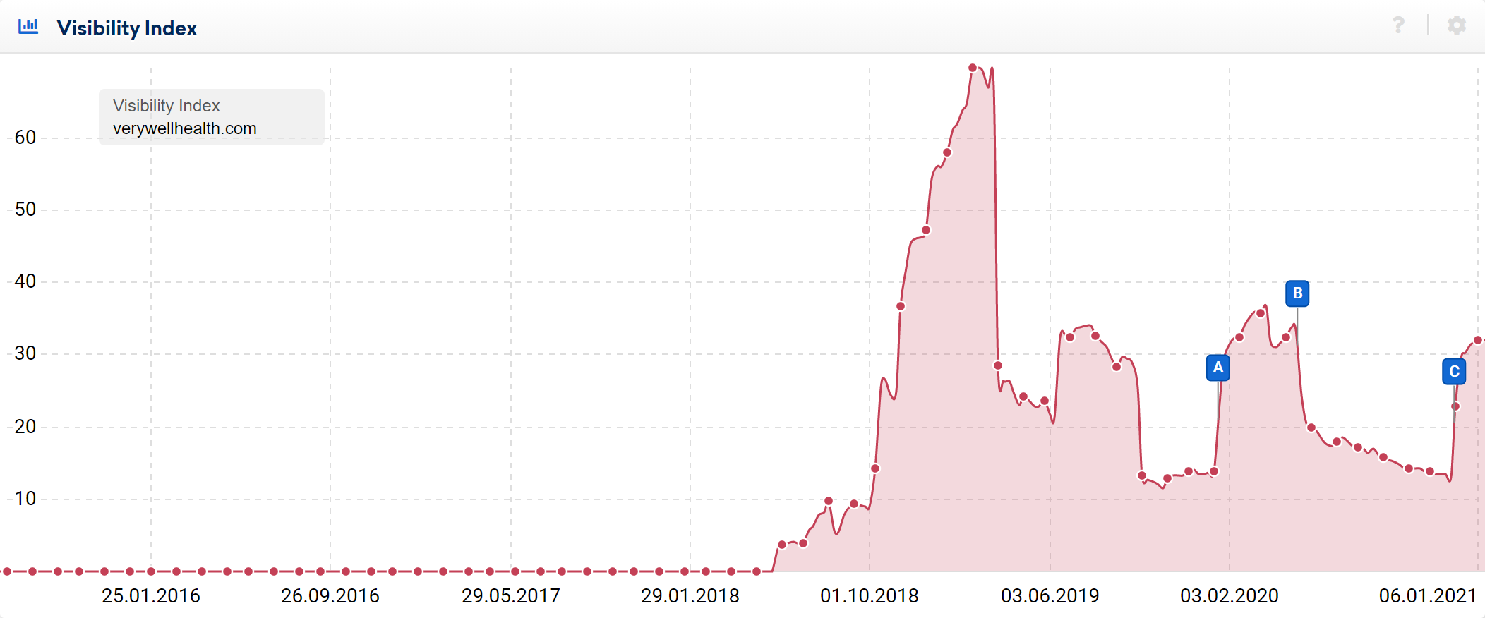 visibility graphic for verywellhealth