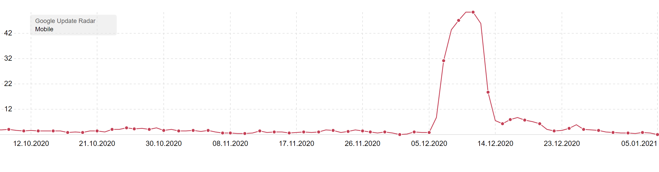 The life-cycle of the Dec core update as seen in UK search visibility.