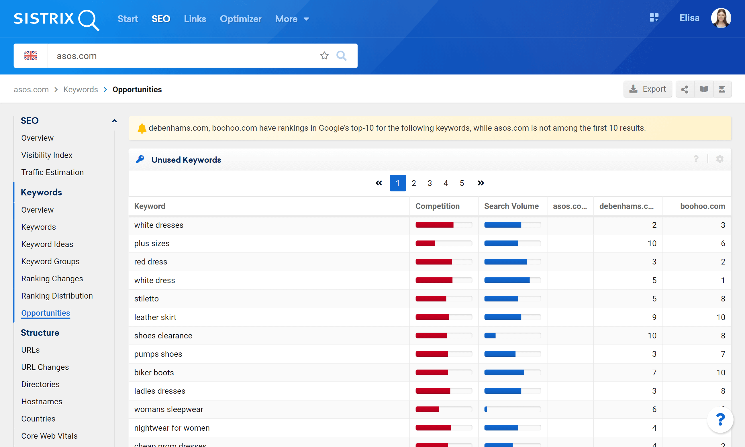 Results for the unused keywords