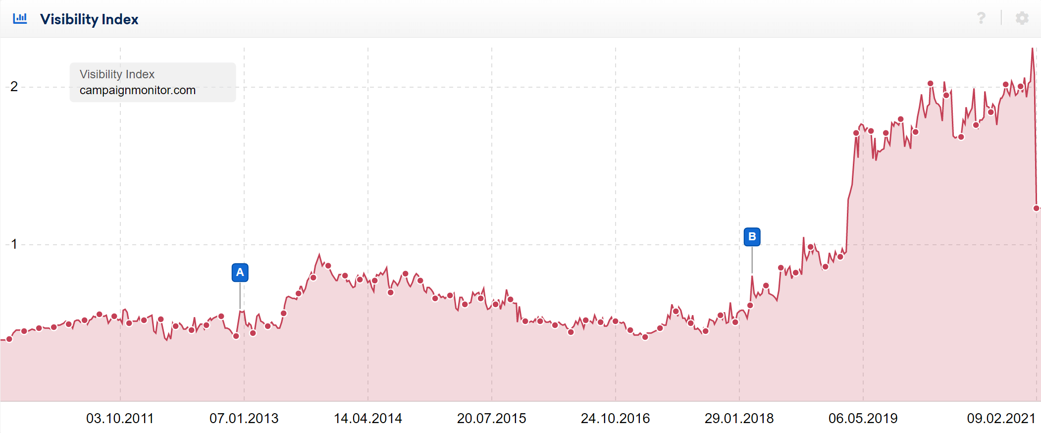 A crash in the Visibility Index graph for the domain campaignmonitor.com