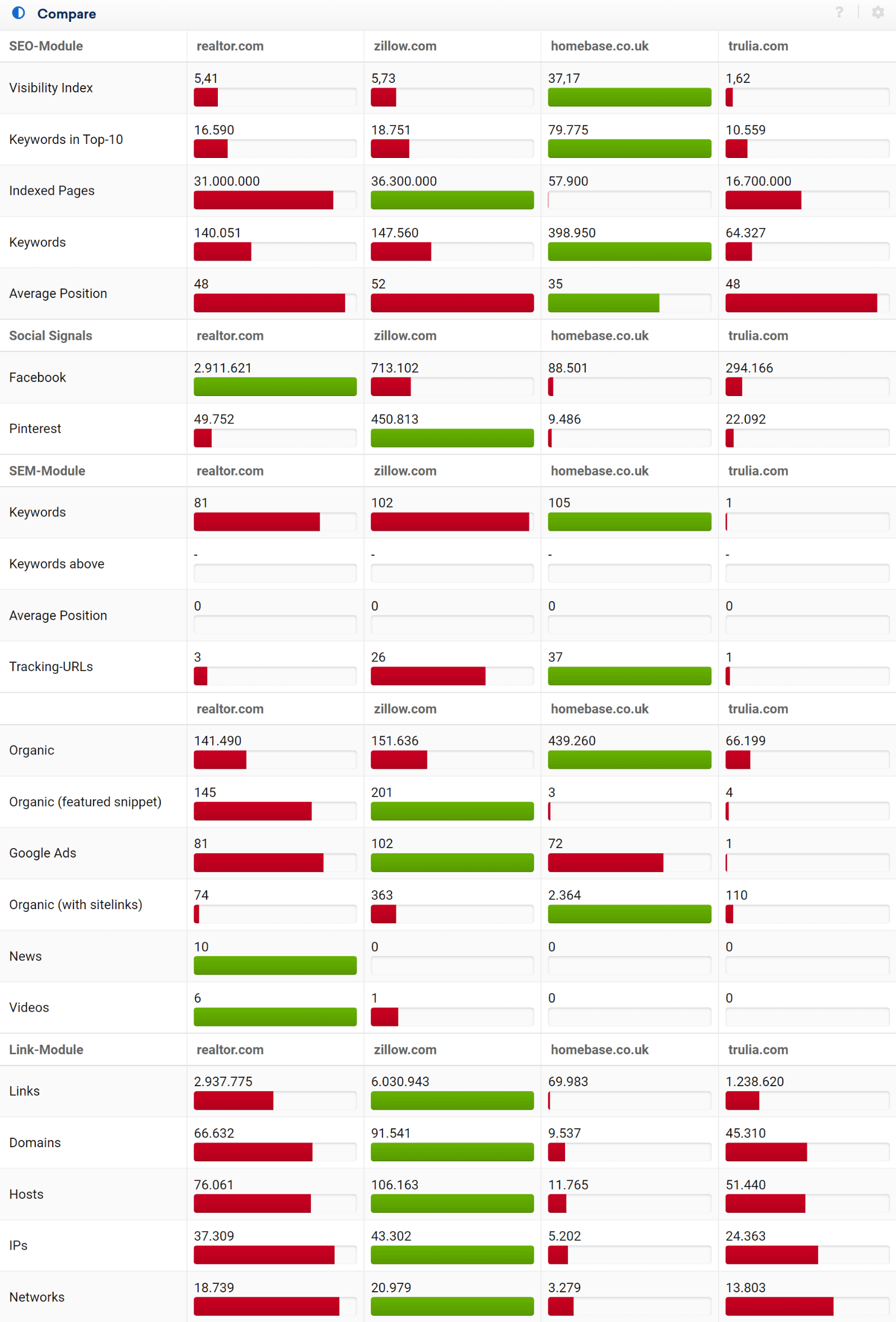 Final comparison with four domains