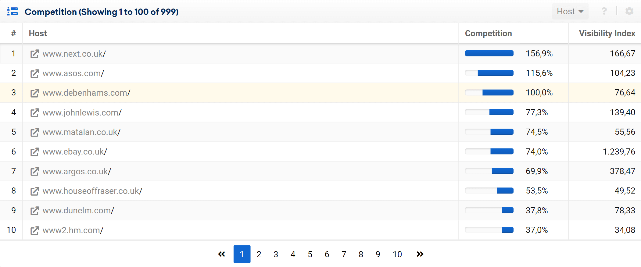 Table of competitors in the SISTRIX Toolbox