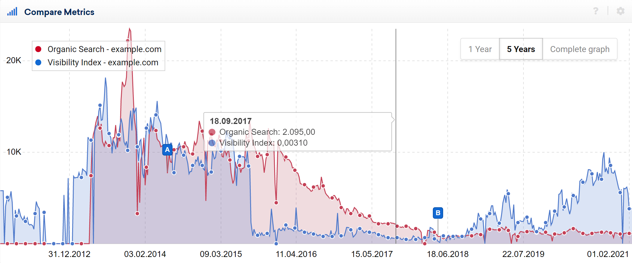 Índice de visibilidad y número de visitas