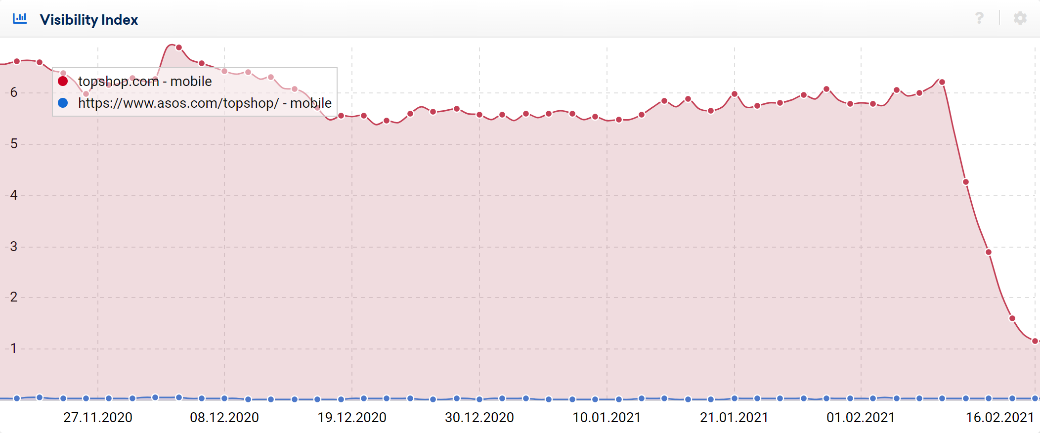 Topshop visibility graph showing an 80% drop.