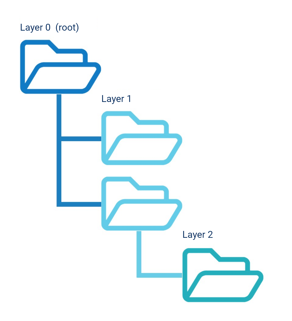 Layer structure within folders in a website.