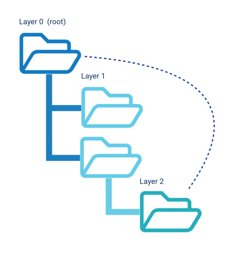 Layer structure within folders in a website.