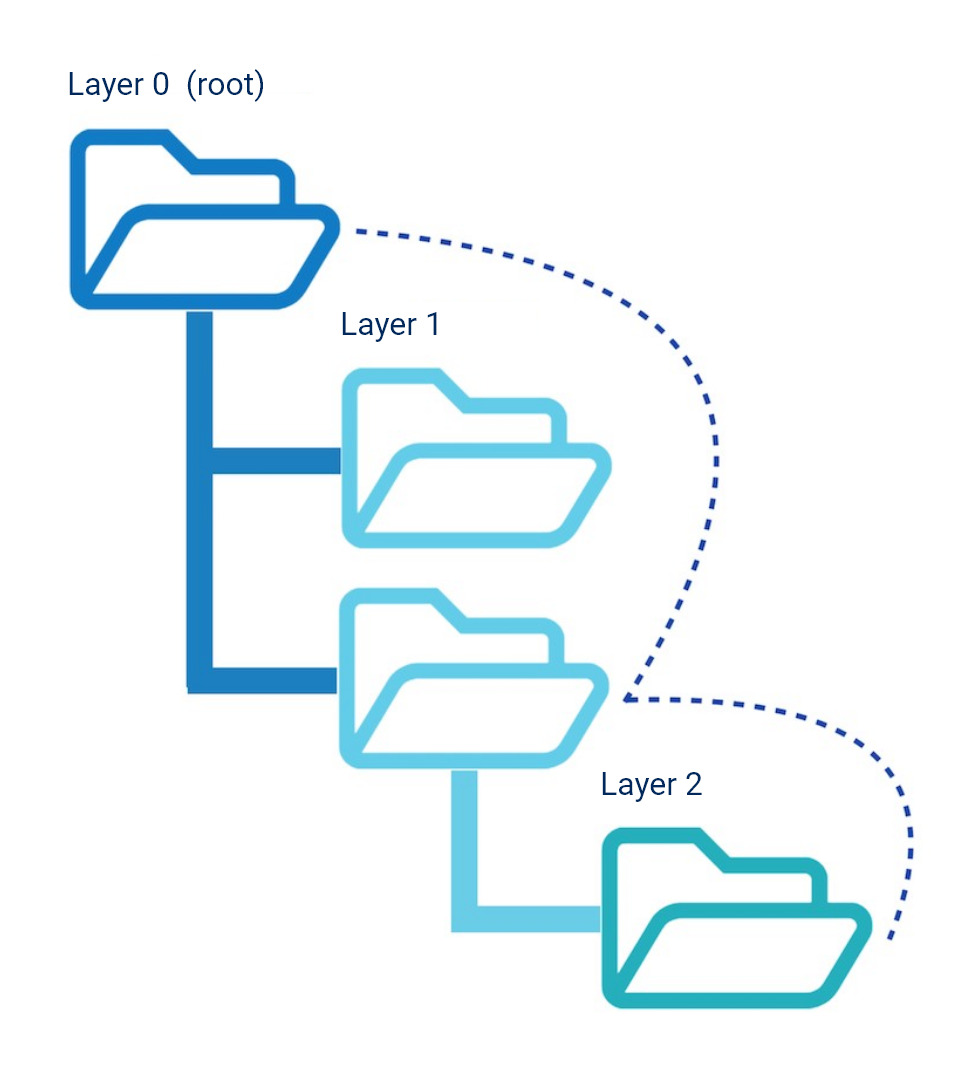 Layer structure within folders in a website.