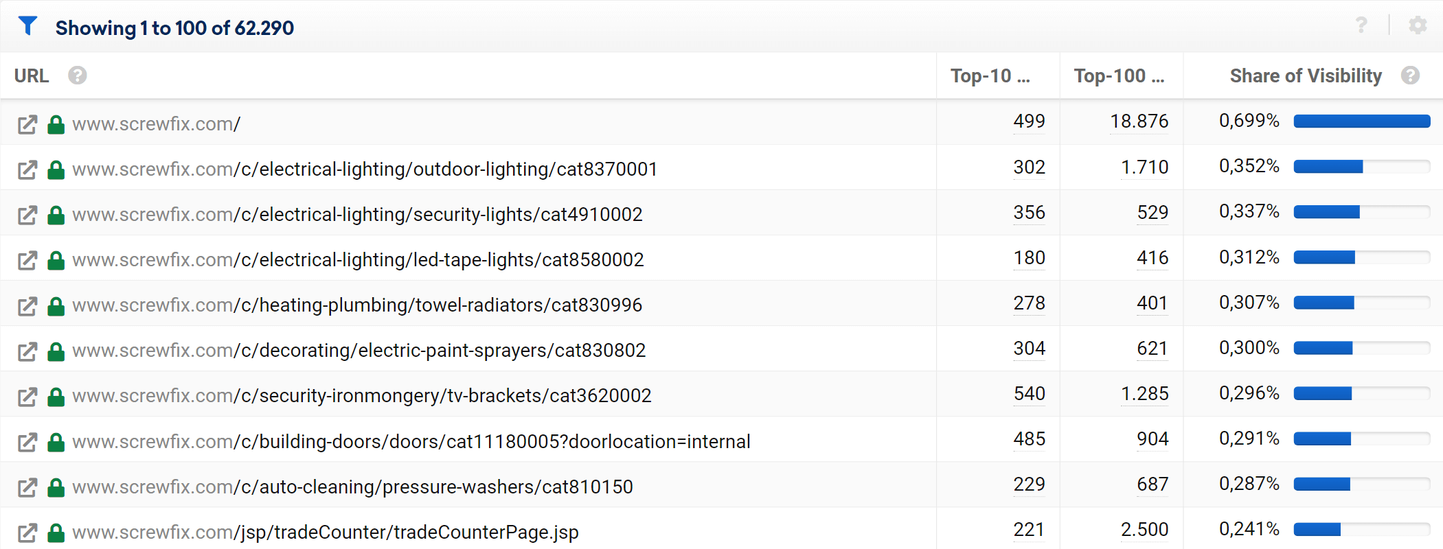 Most successful URLs of screwfix.com