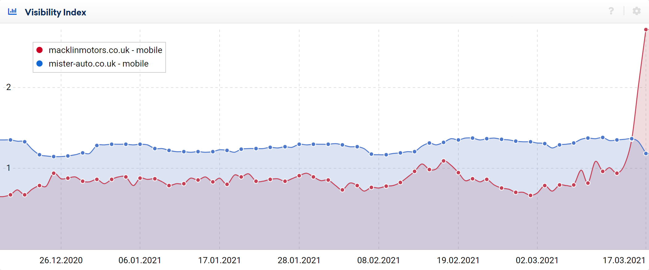 Example domain visibility change from the updated -14th March 2021