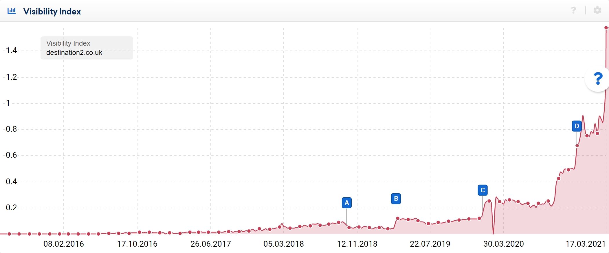 Example domain showing multiple historical Google core update effects.