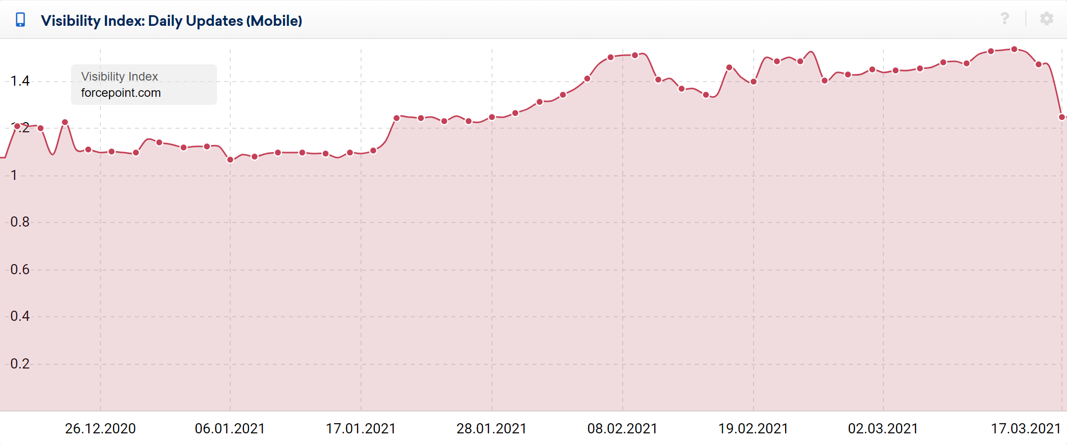 Example domain visibility change from the updated -14th March 2021