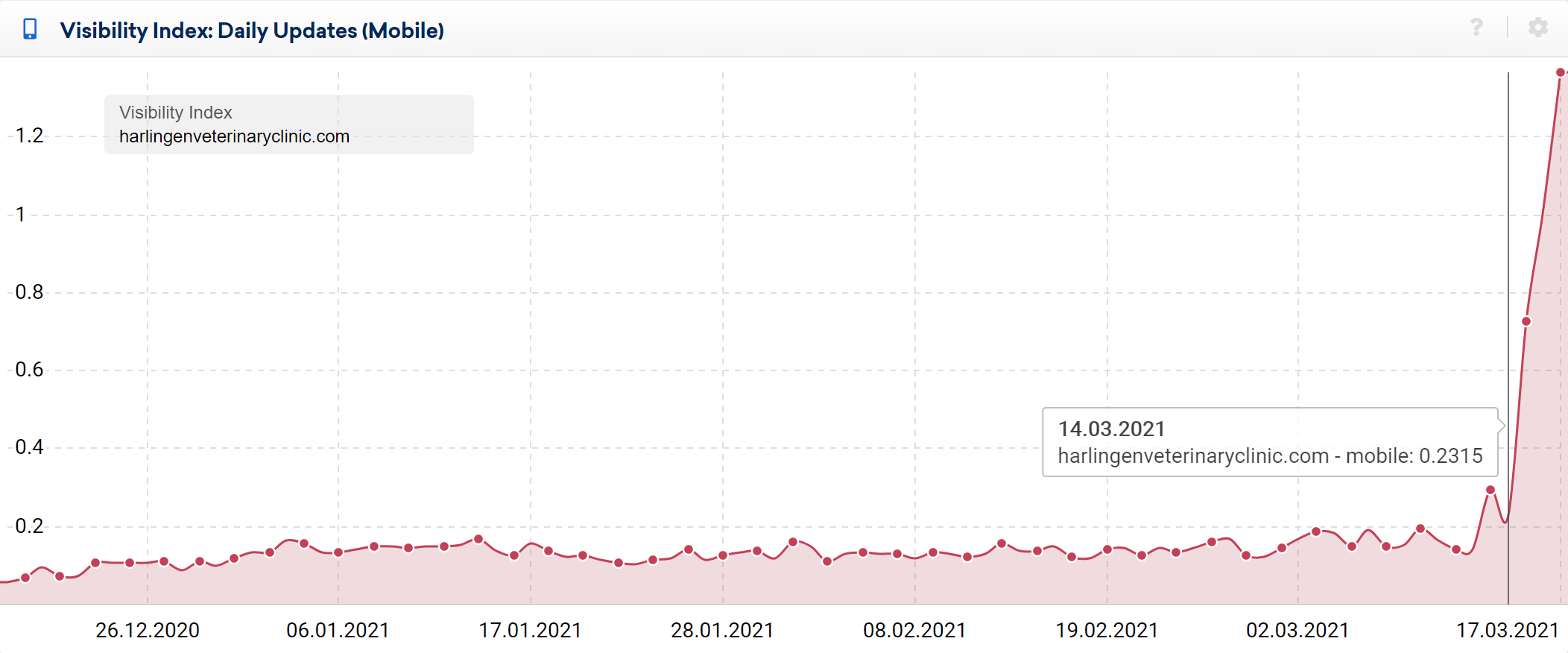 Example domain visibility change from the updated -14th March 2021