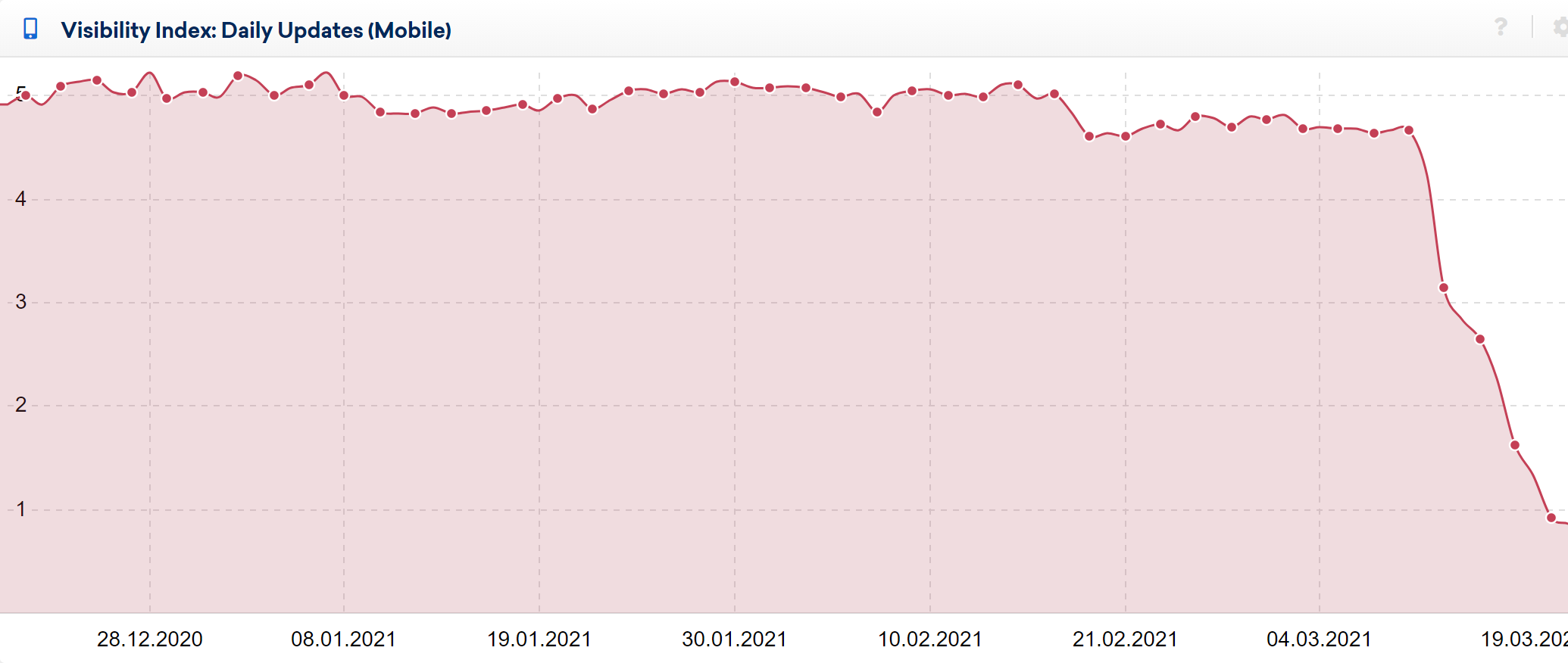 Large drop in Visibillity Index indicating issues with a website