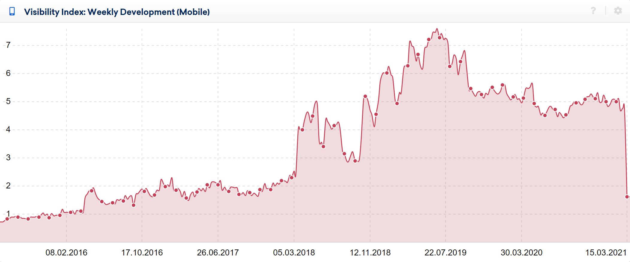 Large drop in Visibillity Index indicating issues with a website