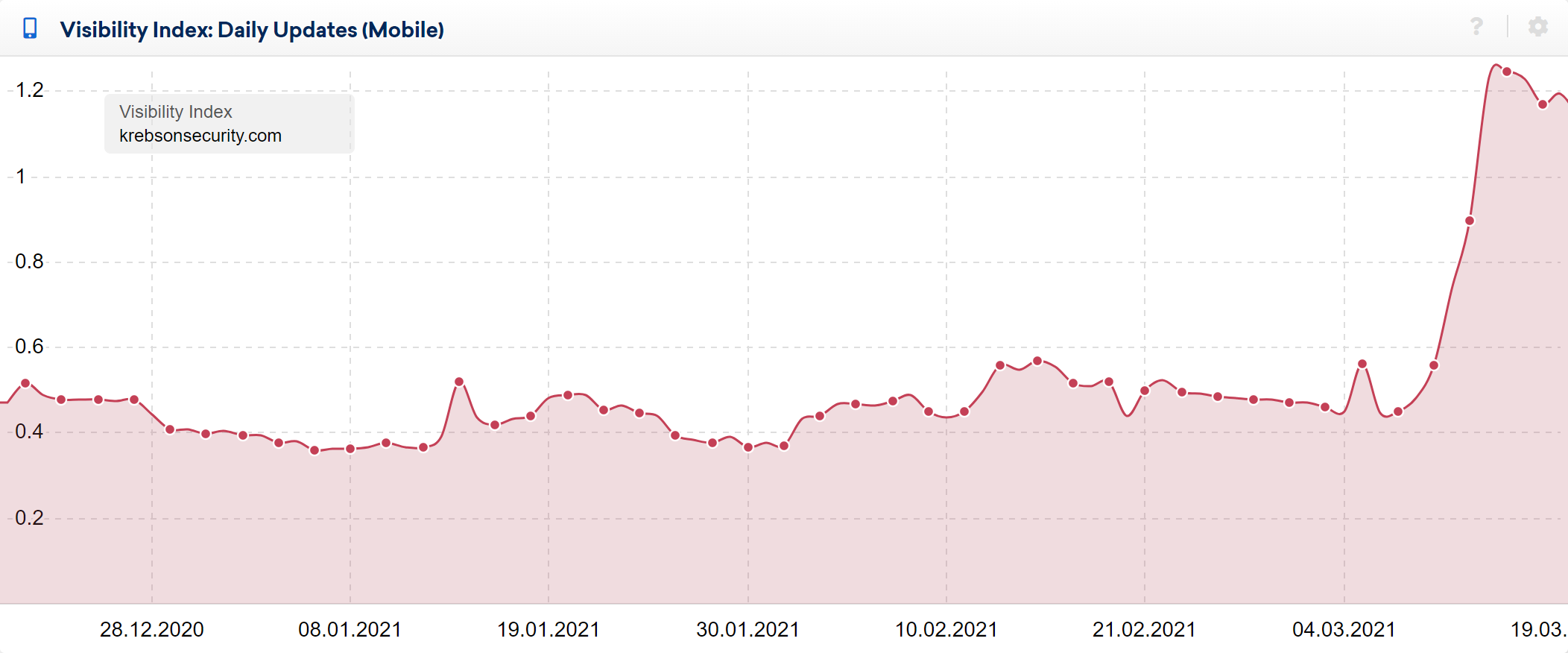 search visibility graph for krebsonsecurity.com