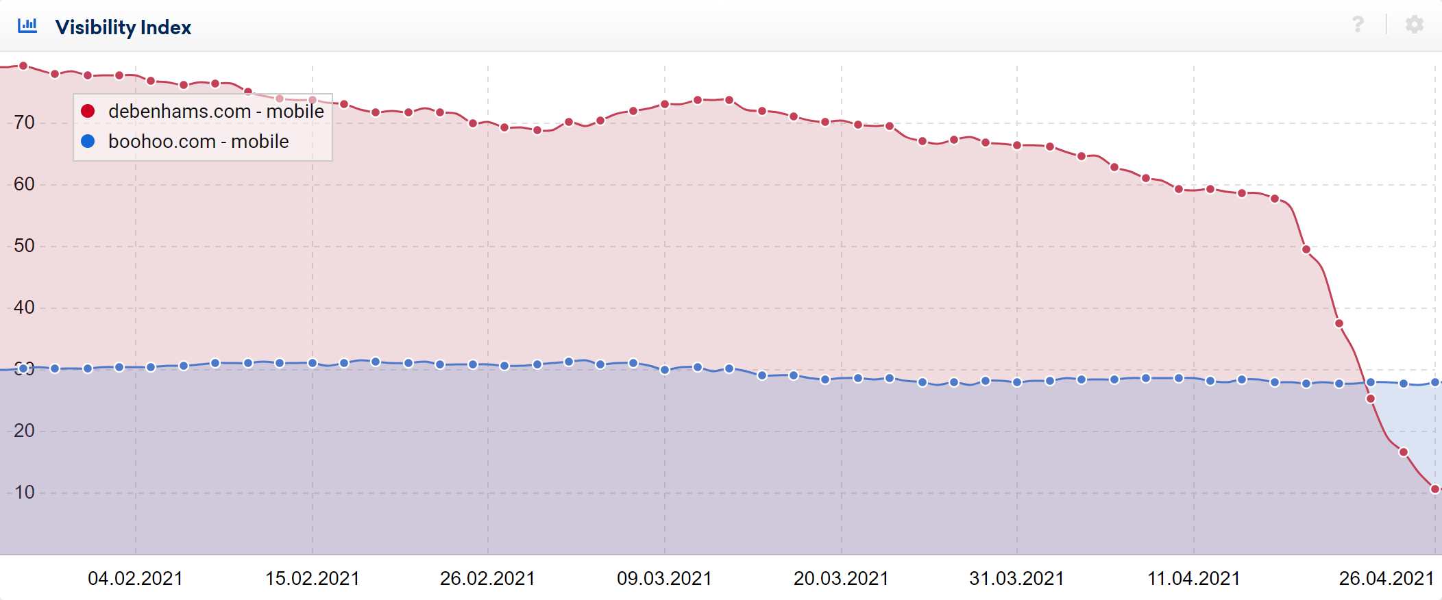 debenahms.com and boohoo.com compared