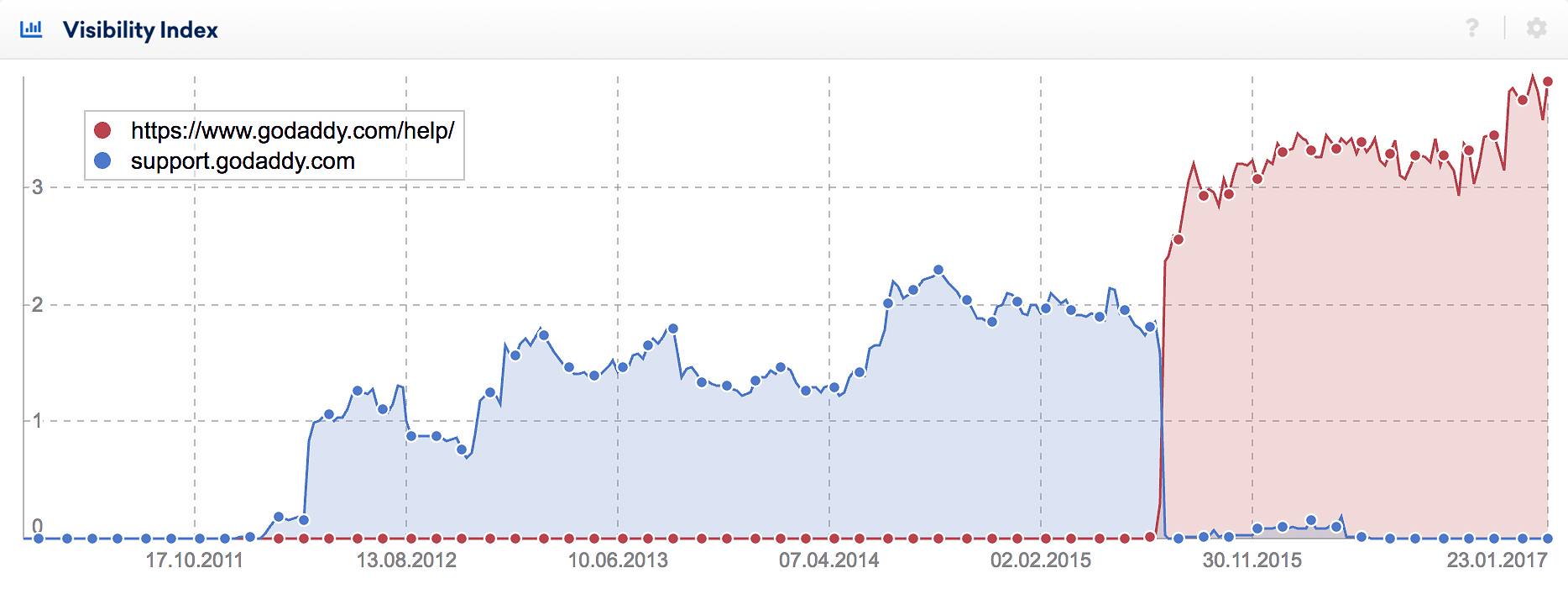 Visibility index of a domain move