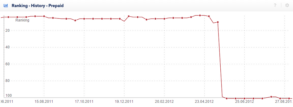 Example of a penalty on a keyword-level