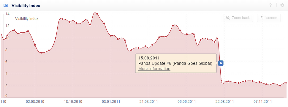 The Visibility history for a domain affected by the Google Panda Update with an activated event pin