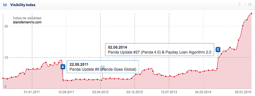 This domain was hit by a penalty thanks to the Google Panda Update