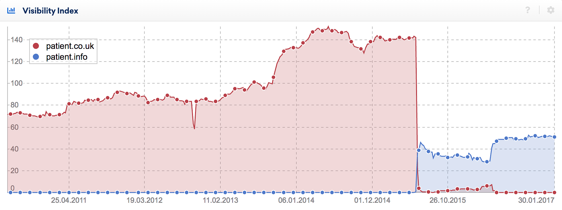 Patient.co.uk domain move