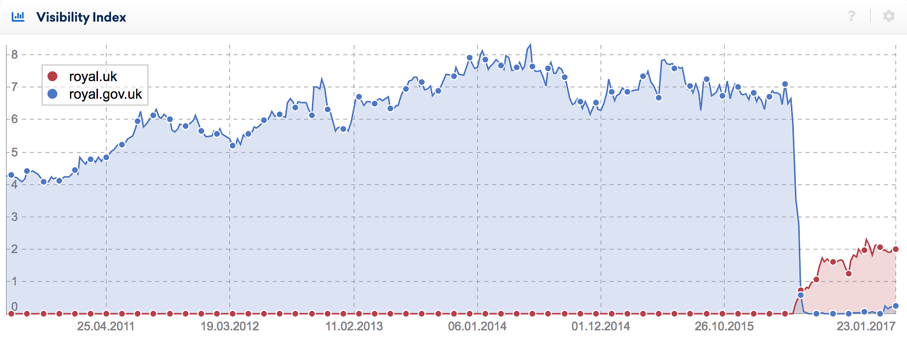 royal.uk domain migration