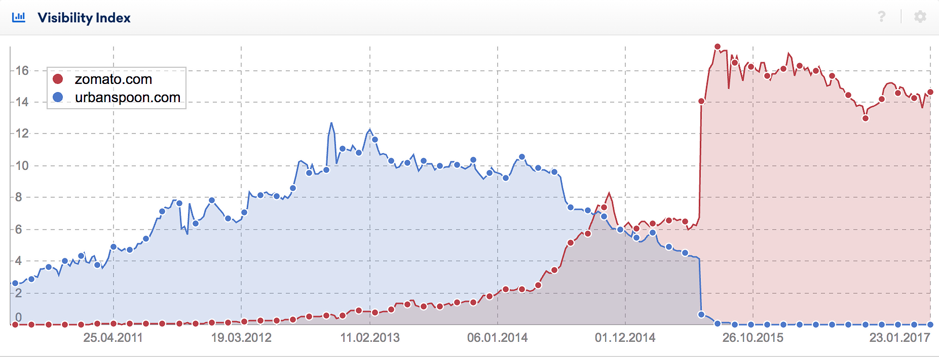 visibility index zomato and urbanspoon