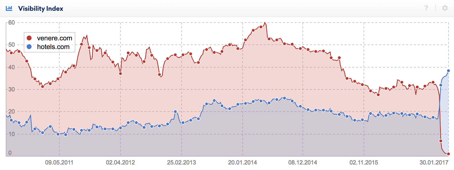 visibility index for a domain migration